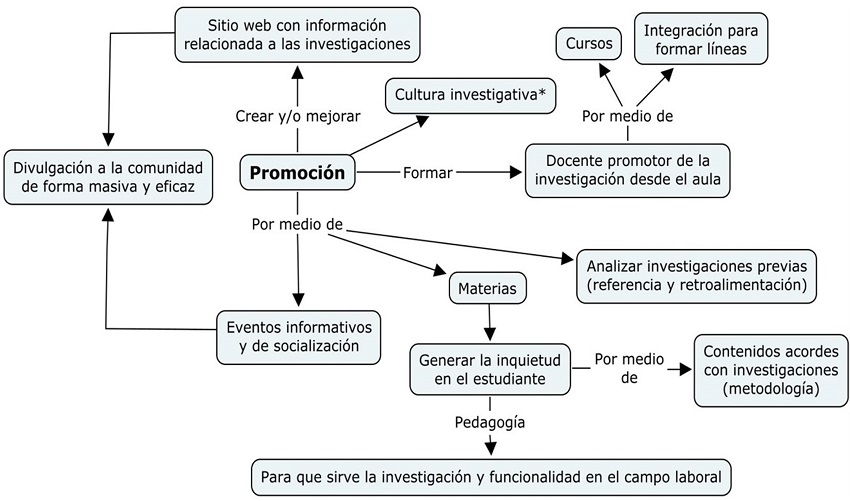 Promoción de los procesos investigativos