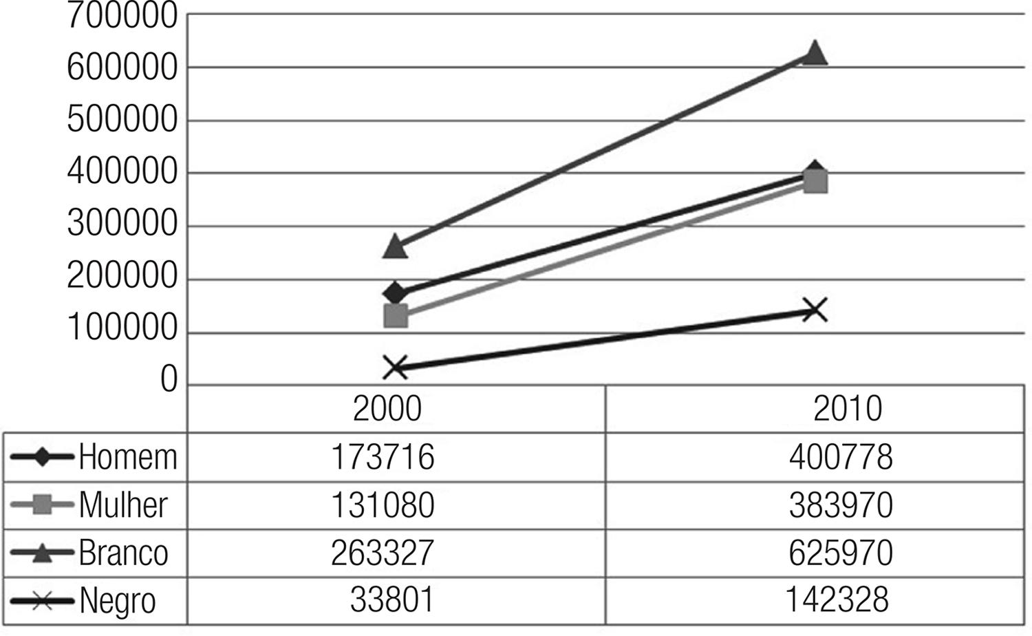 – Variação de pessoas tituladas na pós-graduação por sexo e cor/raça entre os censos demográficos de 2000 e 2010.