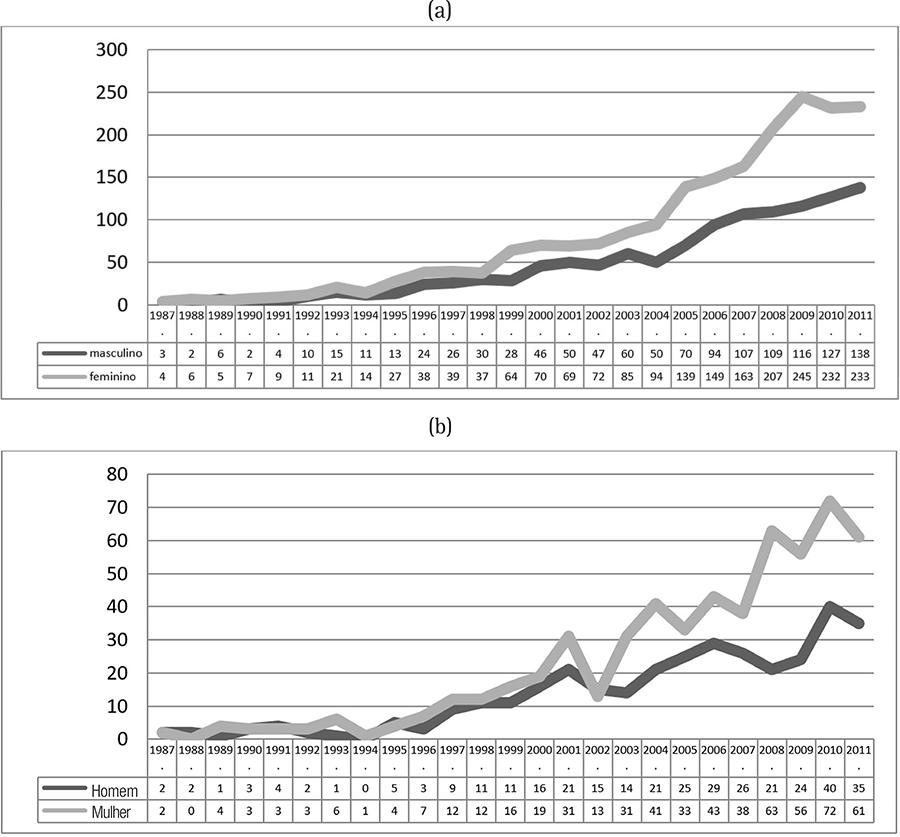 – Temática das relações raciais por sexo (1987–2011). Produção de (a) dissertações de mestrado e (b) teses de doutorado.