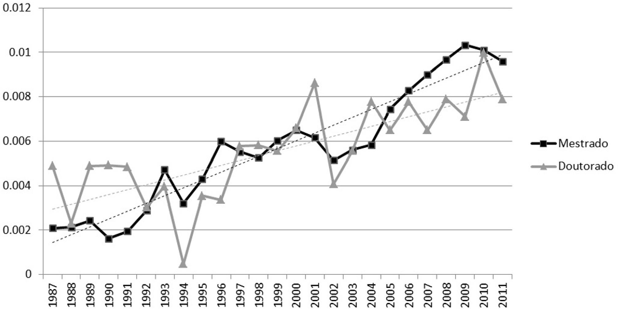 – Proporção dos trabalhos na temática de relações raciais em relação ao conjunto total de trabalhos registrados na Capes (1987-2011). As linhas de tendência estão representadas por retas tracejadas.