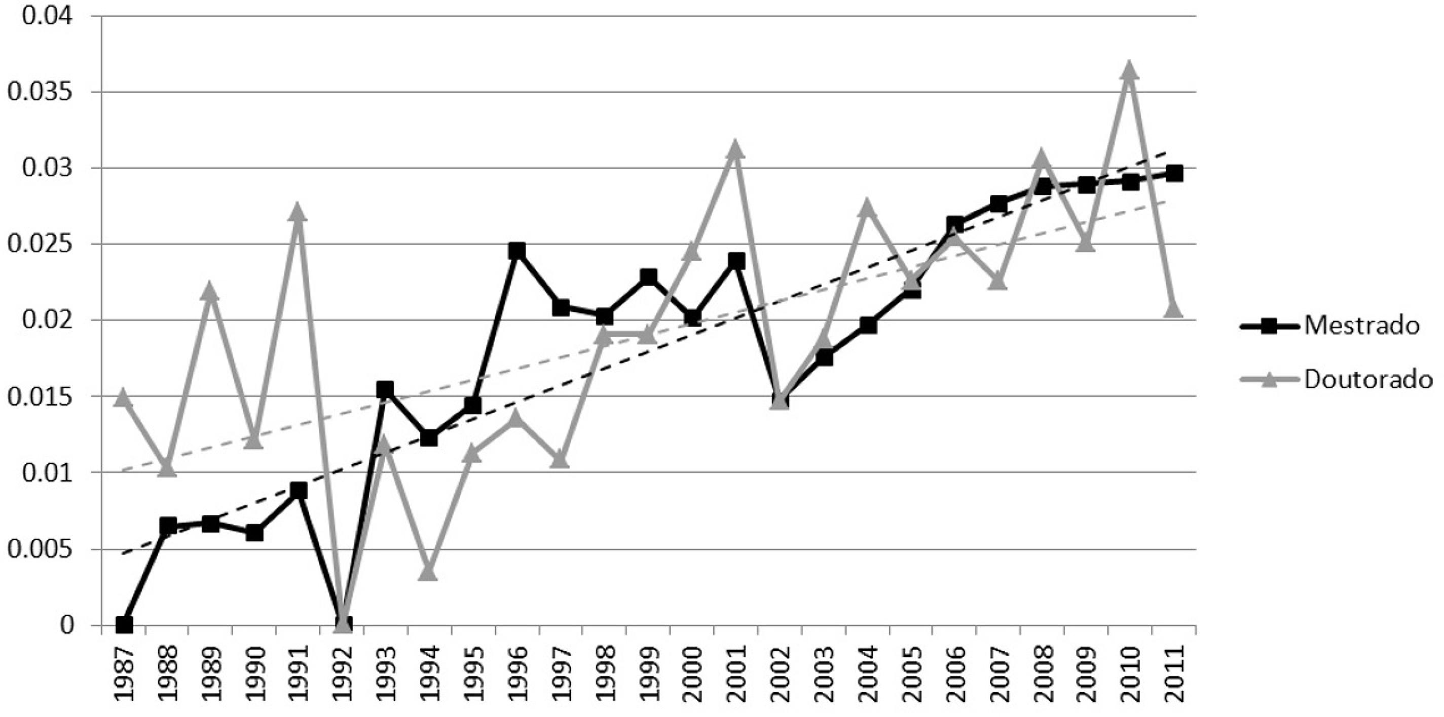 – Proporção dos trabalhos na temática de relações raciais, na área de ciências humanas, em relação ao conjunto total de trabalhos registrados na Capes (1987-2011). As linhas de tendência estão representadas por retas tracejadas.