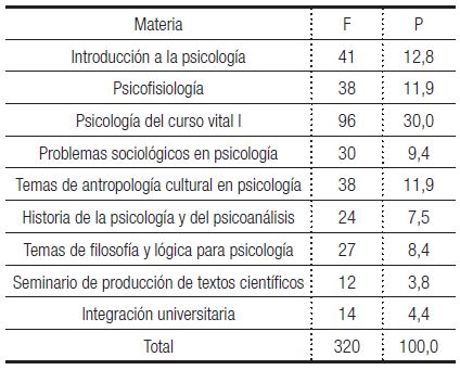 Qué textos leen en primer año los estudiantes de Psicología?