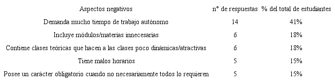 Aspectos negativos del pff 3.0