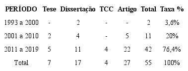 Taxa de produ&ccedil;&atilde;o por d&eacute;cada