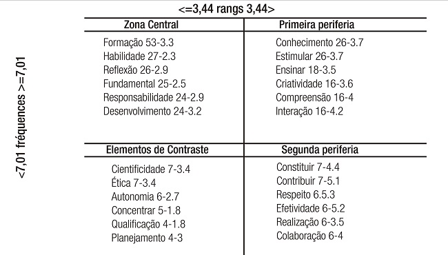– Análise prototípica