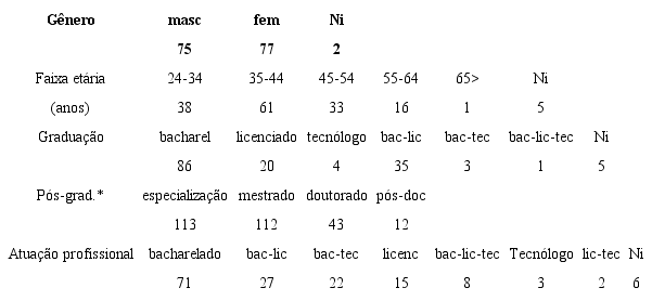 – Perfil dos professores