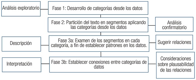 Proceso del análisis cualitativo de datos