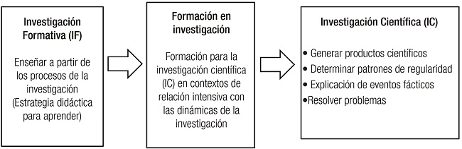 Integración de la investigación formativa con la investigación científica