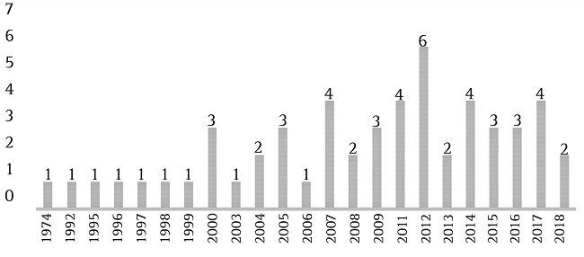 Años y número de definiciones recopiladas