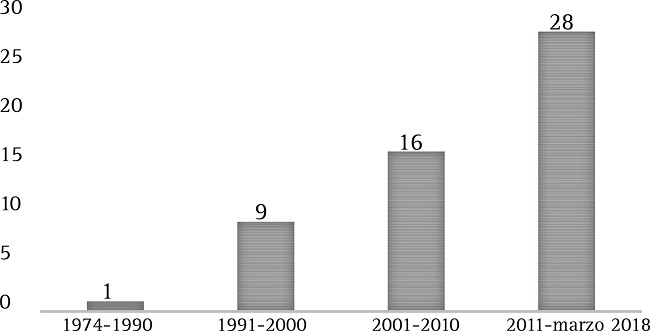 Definiciones recogidas agrupadas en intervalos