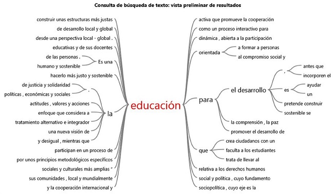 Árbol de palabras del concepto educación