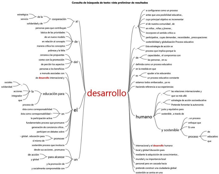 Árbol de palabras del concepto desarrollo