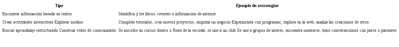 Tipos de estrategias de autoiniciadas de construcci&oacute;n de conocimiento, adaptado de Barron (2006)