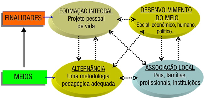 &ndash; Os quatro pilares dos CEFFA