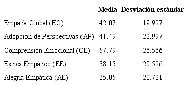 Niveles de Empat&iacute;a docente
