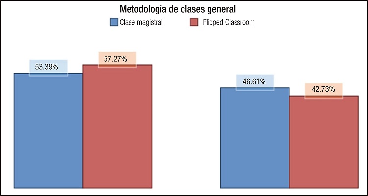 Análisis general de la Clase Magistral y la Flipped Classroom