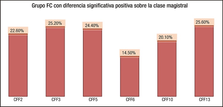 Análisis del Flipped Classroom ante la Clase Magistral
