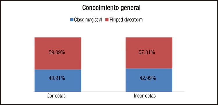 Análisis del conocimiento general de los participantes
