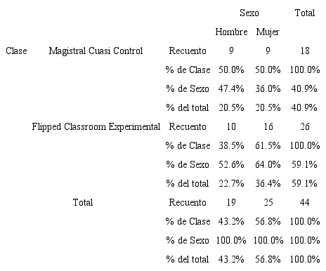 Descripción de la muestra y la división de grupos