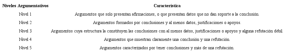 Escala valorativa propuesta por Osborne, Erdur&aacute;n y Sim&oacute;n (2004)