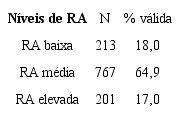 – Distribuição dos participantes por níveis de realização acadêmica