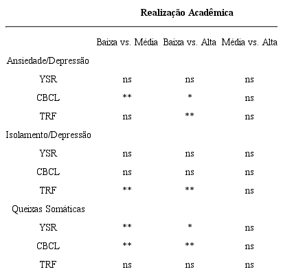 – Diferenças ao nível das escalas dos problemas de internalização em função da realização acadêmica dos alunos do 2º CEB (Post-Hoc de Gabriel)