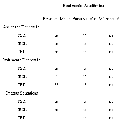 – Diferenças ao nível das escalas dos problemas de internalização em função da realização acadêmica dos alunos do 3º CEB (Post-Hoc de Gabriel)
