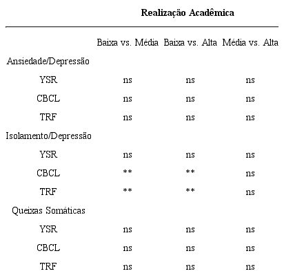 – Diferenças ao nível das escalas dos problemas de internalização em função da realização acadêmica dos alunos do ensino secundário (Post-Hoc de Gabriel)
