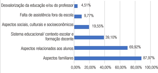 Percentual de professores em rela&ccedil;&atilde;o &agrave;s hip&oacute;teses mencionadas