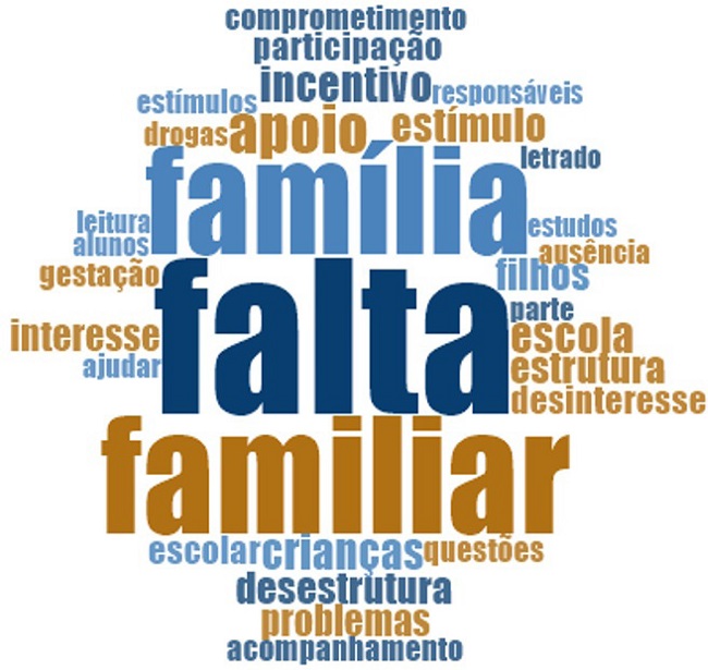 Nuvem de palavras mais frequentes na categoria dos aspectos relacionados &agrave; fam&iacute;lia