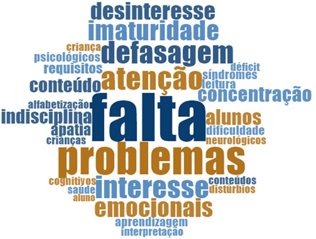 Nuvem de palavras mais frequentes na categoria dos aspectos relacionados aos alunos