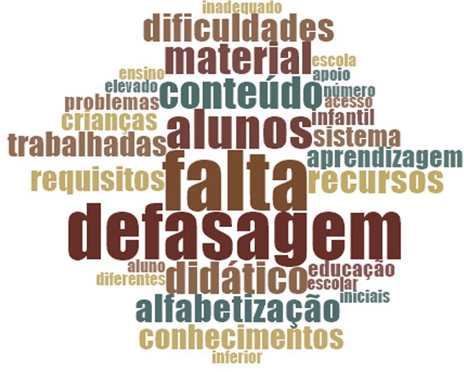 Nuvem de palavras mais frequentes na categoria dos aspectos relacionados ao sistema educacional e contexto escolar
