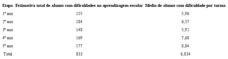 Estimativa de alunos com dificuldades na aprendizagem por turma