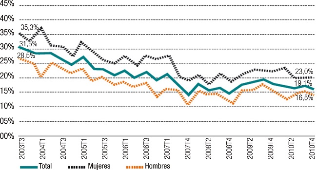 Evoluci&oacute;n de la tasa de desempleo juvenil, total y por g&eacute;nero, 2003-2010