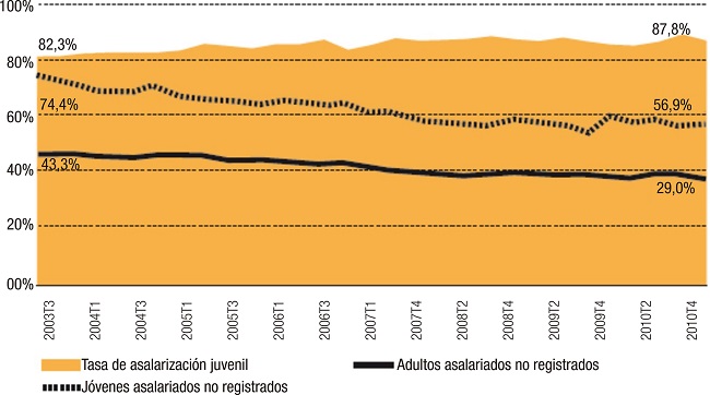 Tasas de asalarizaci&oacute;n juvenil y no registraci&oacute;n del empleo asalariado, 2003-2010