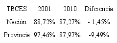 Tasa Bruta de Cobertura Educaci&oacute;n Secundaria, en el per&iacute;odo intercensal 2001-2010, para Naci&oacute;n y Provincia de Buenos Aires