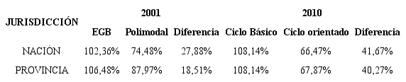 Tasa Bruta de Cobertura de la Educaci&oacute;n Secundaria, por ciclo, para el per&iacute;odo 2001-2010, para la naci&oacute;n y Provincia de Buenos Aires