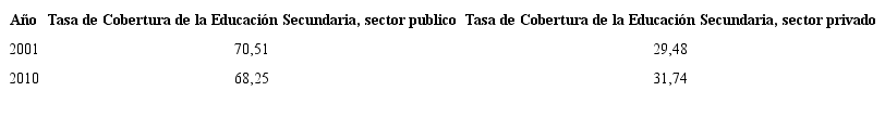 Tasa de Cobertura de Educaci&oacute;n Secundaria, por sector, para el per&iacute;odo 2001/2010, para la provincia de Buenos Aires