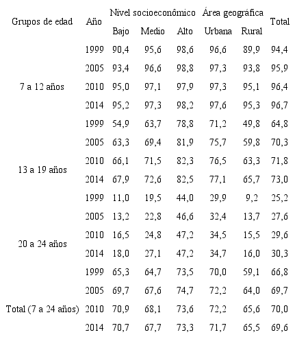 Tasa de escolarizaci&oacute;n de la poblaci&oacute;n por grupos de edad y nivel socioecon&oacute;mico (promedio simple pa&iacute;ses de Am&eacute;rica Latina)