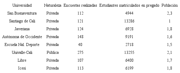 Universidades, n&uacute;mero de encuestas, tipo de universidad y n&uacute;mero de estudiantes matriculados.