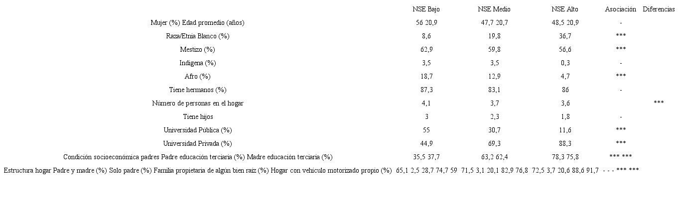 Condiciones socioecon&oacute;micas de los estudiantes y sus padres