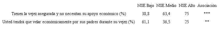 Percepci&oacute;n sobre futura dependencia econ&oacute;mica de los padres por NSE