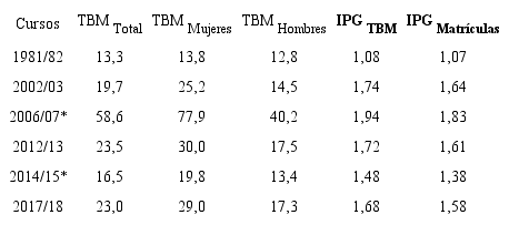 Tasa Bruta de escolarización total y por sexos de cursos seleccionados. Comparación entre el IPG en las TBM (IPG TBM ) y el IPG en las matrículas (IPG Matrícula )