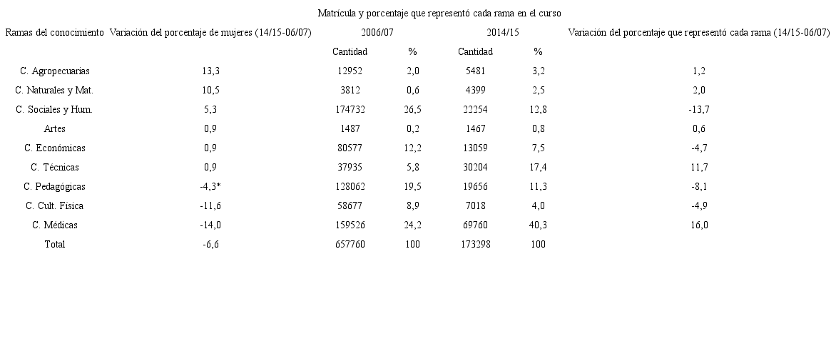 Variaciones de los porcentajes de mujeres en cada rama del conocimiento y de los porcentajes que representaron las matrículas de las ramas en la matrícula total entre los cursos 2006-2007 y 2014-2015