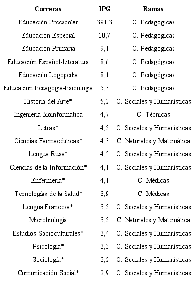Carreras con mayor presencia de mujeres en el curso 2017-2018