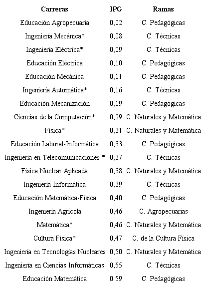 Carreras con mayor presencia de hombres en el curso 2017-2018