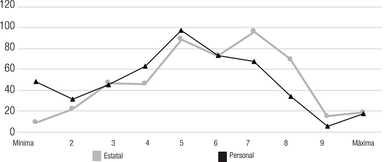 Valores obtenidos en los &iacute;tems 36 y 37 que indagan en la percepci&oacute;n de responsabilidad en la ocurrencia del CC a nivel estatal y personal