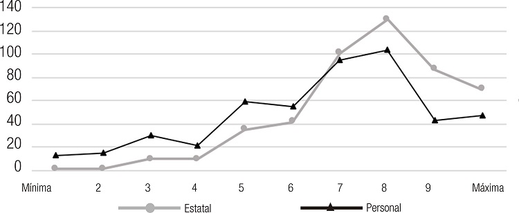 Valores obtenidos en los &iacute;tems 38 y 39 que indagan en la percepci&oacute;n de la influencia que el CC puede tener a nivel estatal y personal
