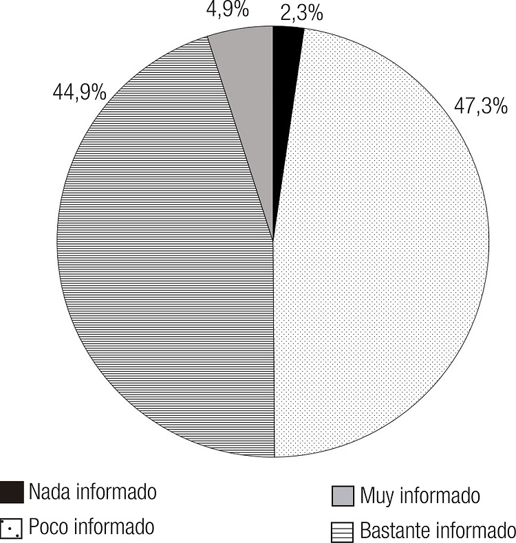 40a &iquest;Hasta qu&eacute; punto te sientes informado/a sobre el CC en general?