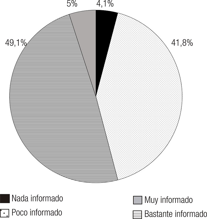 40b &iquest;Hasta qu&eacute; punto te sientes informado/a sobre las causas del CC?